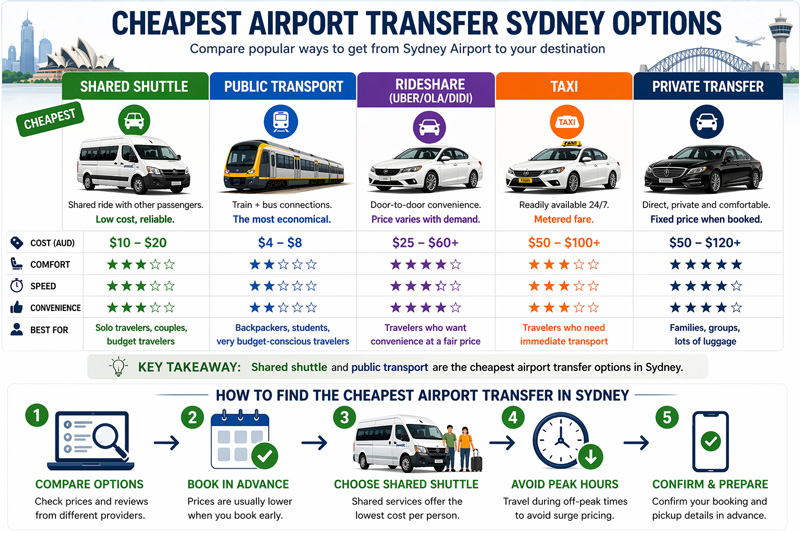 Cheapest Airport Transfer